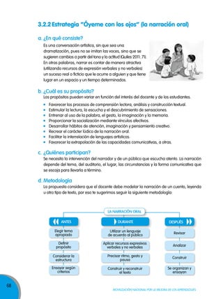 3.2.2 Estrategia “Óyeme con los ojos” (la narración oral)
a. ¿en qué consiste?
Es una conversación artística, sin que sea una
dramatización, pues no se imitan las voces, sino que se
sugieren cambios a partir del tono y la actitud (Quiles 2011: 71).
En otras palabras, narrar es contar de manera atractiva
(utilizando recursos de expresión verbales y no verbales)
un suceso real o ficticio que le ocurre a alguien y que tiene
lugar en un espacio y un tiempo determinados.

b. ¿cuál es su propósito?
Los propósitos pueden variar en función del interés del docente y de los estudiantes.
Favorecer los procesos de comprensión lectora, análisis y construcción textual.
Estimular la lectura, la escucha y el descubrimiento de sensaciones.
Entrenar al uso de la palabra, el gesto, la imaginación y la memoria.
Proporcionar la socialización mediante vínculos afectivos.
Desarrollar hábitos de atención, imaginación y pensamiento creativo.
Recrear el carácter lúdico de la narración oral.
Facilitar la interrelación de lenguajes artísticos.
Favorecer la extrapolación de las capacidades comunicativas, a otras.

c. ¿Quiénes participan?
Se necesita la intervención del narrador y de un público que escucha atento. La narración
depende del tema, del auditorio, el lugar, las circunstancias y la forma comunicativa que
se escoja para llevarla a término.

d. Metodología
La propuesta considera que el docente debe modelar la narración de un cuento, leyenda
u otro tipo de texto, por eso te sugerimos seguir la siguiente metodología:

la narración oral
anTes

dUranTe

despUÉs

Elegir tema
apropiado

Revisar

Definir
propósito

Aplicar recursos expresivos
verbales y no verbales

Analizar

Considerar la
estructura

Precisar ritmo, gesto y
pausa

Construir

Ensayar según
criterios

68

Utilizar un lenguaje
de acuerdo al público

Construir y reconstruir
el texto

Se organizan y
ensayan

Movilización nacional por la Mejora de los aprendizajes

 