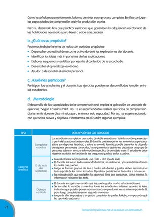 Como lo señalamos anteriormente, la toma de notas es un proceso complejo. En él se conjugan
las capacidades de comprensión oral y la producción escrita.
Para su desarrollo hay que practicar ejercicios que garanticen la adquisición escalonada de
las habilidades necesarias para llevar a cabo este proceso.

b. ¿cuál es su propósito?
Podemos trabajar la toma de notas con variados propósitos:
Desarrollar una actitud de escucha activa durante las explicaciones del docente.
Identificar las ideas más importantes de las explicaciones.
Elaborar esquemas y sintetizar por escrito el contenido de lo escuchado.
Desarrollar el aprendizaje autónomo.
Ayudar a desarrollar el estudio personal.

c. ¿Quiénes participan?
Participan los estudiantes y el docente. Los ejercicios pueden ser desarrollados también entre
los estudiantes.

d. Metodología
El desarrollo de las capacidades de la comprensión oral implica la aplicación de una serie de
ejercicios. Según Cassany (1998: 110-111) es recomendable realizar ejercicios de comprensión
diariamente durante diez minutos para entrenar esta capacidad. Por eso se sugiere educarla
con ejercicios breves y objetivos. Planteamos en el cuadro algunos ejemplos:

Tipo

descripción de los ejercicios

Completar
cuadros

78

El dictado
del
secretario

Los estudiantes toman nota de una carta u otro tipo de texto.
El docente les lee un texto a velocidad normal, sin detenerse, y los estudiantes toman
las notas que pueden.
Luego se forman grupos de tres o cuatro estudiantes y juntos deben reconstruir el
texto a partir de las notas tomadas. El profesor puede leer el texto dos o más veces.
La reconstrucción que redacten los alumnos tiene que conservar, como mínimo, la
información relevante del texto.

Dictado
cantado

Escucha
analítica

Los estudiantes completan un cuadro de doble entrada con la información que recojan
a partir de las exposiciones orales. El docente puede exponer las entrevistas a personas
sobre sus deportes favoritos, o sobre su comida favorita; puede presentar la biografía
de algunos personajes conocidos, los argumentos y opiniones dados por un grupo de
personas sobre un tema, o información específica de un objeto o ser. El estudiante debe
registrar los datos en función de las preguntas que hay en los cuadros.

El docente escoge una canción que les puede gustar mucho a los estudiantes.
Se escucha la canción y mientras tanto los estudiantes intentan apuntar la letra.
Indicarles que pueden poner marcas cuando se pierdan el verso entero o parte de él,
para luego completarlo en un segundo momento.
Luego de ello, en parejas o en grupo, completan lo que les faltaba, comparando qué
ha apuntado cada uno.

Movilización nacional por la Mejora de los aprendizajes

 