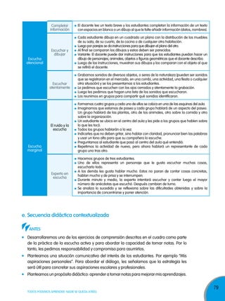 Completar
información

El docente lee un texto breve y los estudiantes completan la información de un texto
con espacios en blanco o un dibujo al que le falte añadir información (datos, nombres).

Escuchar y
dibujar

Cada estudiante dibuja en un cuadrado un plano con la distribución de los muebles
de su sala, de su cuarto, de la cocina o de cualquier otra habitación.
Luego por parejas se da instrucciones para que dibujen el plano del otro.
Al final se comparan los dibujos y estos deben ser parecidos.
Variante: El docente puede dar instrucciones para que los estudiantes puedan hacer un
dibujo de personajes, animales, objetos o figuras geométricas que el docente describa.
Luego de las instrucciones, muestran sus dibujos y los comparan con el objeto al que
se refirió el docente.

Escuchar
atentamente

Grabamos sonidos de diversos objetos, o seres de la naturaleza (pueden ser sonidos
que se registraron en el mercado, en una combi, una actividad, una fiesta o cualquier
otra situación) y se los presentamos a los estudiantes.
Le pedimos que escuchen con los ojos cerrados y atentamente la grabación.
Luego les pedimos que hagan una lista de los sonidos que escucharon.
Los reunimos en grupos para compartir qué sonidos identificaron.

El ruido y la
escucha

Formamos cuatro grupos y cada uno de ellos se coloca en una de las esquinas del aula.
Imaginamos que estamos de paseo y cada grupo hablará de un aspecto del paseo.
Un grupo hablará de las plantas, otro de los animales, otro sobre la comida y otro
sobre la organización.
Un estudiante se ubica en el centro del aula y les pide a los grupos que hablen sobre
lo que les tocó.
Todos los grupos hablarán a la vez.
Indicarles que no deben gritar, sino hablar con claridad, pronunciar bien las palabras
y usar un tono alto para que su compañero lo escuche.
Preguntamos al estudiante que pasó al centro del aula qué entendió.
Repetimos la actividad de nuevo, pero ahora hablará un representante de cada
grupo uno tras otro.

Experto en
escucha

Hacemos grupos de tres estudiantes.
Uno de ellos representa un personaje que le gusta escuchar muchas cosas,
escucharlo todo.
A los demás les gusta hablar mucho. Estos no paran de contar cosas concretas,
hablan mucho y de prisa y se interrumpen.
Durante minuto y medio, la experta intentará escuchar y contar luego el mayor
número de anécdotas que escuchó. Después cambian de turno.
Se analiza lo sucedido y se reflexiona sobre las dificultades obtenidas y sobre la
importancia de concentrarse y poner atención.

Escucha
atencional

Escucha
marginal

e. Secuencia didáctica contextualizada
ANTES
Desarrollaremos uno de los ejercicios de comprensión descritos en el cuadro como parte
de la práctica de la escucha activa y para abordar la capacidad de tomar notas. Por lo
tanto, les pedimos responsabilidad y compromiso para asumirlos.
Planteamos una situación comunicativa del interés de los estudiantes. Por ejemplo “Mis
aspiraciones personales”. Para abordar el diálogo, les señalamos que la estrategia les
será útil para concretar sus aspiraciones escolares y profesionales.
Planteamos un propósito didáctico: aprender a tomar notas para mejorar mis aprendizajes.

TODOS PODEMOS APRENDER, NADIE SE QUEDA ATRÁS

79

 