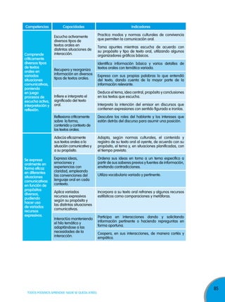competencias

comprende
críticamente
diversos tipos
de textos
orales en
variadas
situaciones
comunicativas,
poniendo
en juego
procesos de
escucha activa,
interpretación y
reflexión.

capacidades

indicadores

Escucha activamente
diversos tipos de
textos orales en
distintas situaciones de
interacción.

Practica modos y normas culturales de convivencia
que permiten la comunicación oral.

Recupera y reorganiza
información en diversos
tipos de textos orales.

Infiere e interpreta el
significado del texto
oral.

Toma apuntes mientras escucha de acuerdo con
su propósito y tipo de texto oral, utilizando algunos
organizadores gráficos básicos.
Identifica información básica y varios detalles de
textos orales con temática variada.
Expresa con sus propias palabras lo que entendió
del texto, dando cuenta de la mayor parte de la
información relevante.
Deduce el tema, idea central, propósito y conclusiones
en los textos que escucha.
Interpreta la intención del emisor en discursos que
contienen expresiones con sentido figurado e ironías.

Reflexiona críticamente
sobre la forma,
contenido y contexto de
los textos orales.
Adecúa eficazmente
sus textos orales a la
situación comunicativa y
a su propósito.
se expresa
oralmente en
forma eficaz
en diferentes
situaciones
comunicativas
en función de
propósitos
diversos,
pudiendo
hacer uso
de variados
recursos
expresivos.

Descubre los roles del hablante y los intereses que
están detrás del discurso para asumir una posición.

Adapta, según normas culturales, el contenido y
registro de su texto oral al oyente, de acuerdo con su
propósito, el tema y, en situaciones planificadas, con
el tiempo previsto.

Expresa ideas,
emociones y
experiencias con
claridad, empleando
las convenciones del
lenguaje oral en cada
contexto.

Ordena sus ideas en torno a un tema especifico a
partir de sus saberes previos y fuentes de información,
envitando contradicciones.

Aplica variados
recursos expresivos
según su propósito y
las distintas situaciones
comunicativas.

Incorpora a su texto oral refranes y algunos recursos
estilísticos como comparaciones y metáforas.

Interactúa manteniendo
el hilo temático y
adaptándose a las
necesidades de la
interacción.

Participa en interacciones dando y solicitando
información pertinente o haciendo repreguntas en
forma oportuna.

TODOS PODEMOS APRENDER, NADIE SE QUEDA ATRÁS

Utiliza vocabulario variado y pertinente.

Coopera, en sus interacciones, de manera cortés y
empática.

85

 