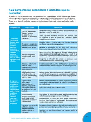 4.2.2 Competencias, capacidades e indicadores que se
desarrollan
A continuación te presentamos las competencias, capacidades e indicadores que tienen
relación directa con la comunicación oral y la estrategia que vamos a trabajar con los estudiantes.
Como en la situación anterior, trabajaremos de manera integrada las competencias orales y
escritas:
competencias

comprende
críticamente
diversos tipos
de textos
orales en
variadas
situaciones
comunicativas,
poniendo
en juego
procesos de
escucha activa,
interpretación y
reflexión.

capacidades

indicadores

Escucha activamente
diversos tipos de
textos orales en
distintas situaciones de
interacción.

Practica modos y normas culturales de convivencia que
permiten la comunicación oral.

Recupera y reorganiza
información en diversos
tipos de textos orales.

Infiere e interpreta el
significado del texto
oral.

Toma apuntes mientras escucha de acuerdo con
su propósito y tipo de texto oral, utilizando varios
organizadores gráficos.
Identifica información básica y varios detalles dispersos
en el texto oral con temática variada.
Expresa el contenido de un texto oral integrando
información relevante y complementaria.
Deduce palabras desconocidas, detalles, relaciones de
causa-efecto de implicación y presuposición a partir de la
información explícita e implícita en los textos que escucha.
Interpreta la intención del emisor en discursos que
contienen expresiones con sentido figurado.

Reflexiona críticamente
sobre la forma,
contenido y contexto de
los textos orales.
Adecúa eficazmente
sus textos orales a la
situación comunicativa y
a su propósito.

Adapta, según normas culturales, el contenido y registro
de su texto oral al oyente, de acuerdo con su propósito, el
tema y, en situaciones planificadas, con el tiempo previsto.

Expresa ideas,
emociones y
experiencias con
claridad, empleando
las convenciones del
lenguaje oral en cada
contexto.

Ordena sus ideas en torno a un tema especifico a partir de
sus saberes previos y fuentes de información, envitando
contradicciones.

Aplica variados
recursos expresivos
según su propósito y
las distintas situaciones
comunicativas.

Incorpora a su texto oral refranes, anecdotas y recursos
estilísticos como comparaciones y metáforas.

Interactúa manteniendo
el hilo temático y
adaptándose a las
necesidades de la
interacción.

se expresa
oralmente en
forma eficaz
en diferentes
situaciones
comunicativas
en función de
propósitos
diversos,
pudiendo
hacer uso
de variados
recursos
expresivos.

Descubre estereotipos, roles del hablante y los intereses
que están detrás del discurso para asumir una posición.

Participa en interacciones dando y solicitando información
pertinente o haciendo repreguntas en forma oportuna.

TODOS PODEMOS APRENDER, NADIE SE QUEDA ATRÁS

Utiliza vocabulario variado y pertinente.

Complementa su texto oral con gestos, ademanes,
contacto visual, posturas corporales y desplazamientos
adecuados a sus normas culturales.

Coopera, en sus interacciones, de manera cortés y
empática.

93

 