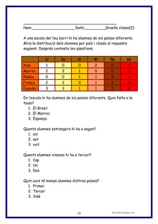 ________________________________________
Nom:__________________ Data:_________Graella classe(I)
A una escola del teu barri hi ha alumnes de sis països diferents.
Mira la distribució dels alumnes per país i classe al requadre
següent. Després contesta les qüestions.
1r 2n 3r 4t 5è 6è
Xina 1 0 0 2 2 1
Marroc 2 2 1 0 0 3
Rússia 0 0 1 1 0 1
França 2 2 0 1 2 0
Equador 3 3 1 1 1 4
En l’escola hi ha alumnes de sis països diferents. Quin falta a la
taula?
1. El Brasil
2. El Marroc
3. Espanya
Quants alumnes estrangers hi ha a segon?
1. sis
2. set
3. vuit
Quants alumnes xinesos hi ha a tercer?
1. Cap
2. Un
3. Dos
Quin curs té menys alumnes d’altres països?
1. Primer
2. Tercer
3. Sisè
http://eplion.blogspot.com30
 
