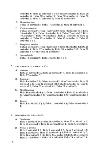 actividad 6; Ficha 25 actividad 5 y 6; Ficha 26 actividad 6; Ficha 29
actividad 6; Ficha 30 actividad 3; Ficha 30 actividad 6; Ficha 30
actividad 5; Ficha 31 actividad 7; Ficha 32 actividad 6.
B. 	 Dramatizaciones

Ficha 16 actividad 5; Ficha 17 actividad 5; Ficha 19 actividad 6.
C. 	 Escritura creativa
Ficha 1 actividad 4; Ficha 11 actividad 2; Ficha 13 actividad 4 y 5; Ficha
15 actividad 2 y 4; Ficha 16 actividad 1 y 4; Ficha 17 actividad 2; Ficha
18 actividad 4; Ficha 19 actividad 2; Ficha 21 actividad 4; Ficha 22
actividad 4; Ficha 23 actividad 3; Ficha 23 actividad 5; Ficha 29
actividad 4 y 5.
D. 	 Imaginería emotiva

Ficha 5 actividad 4; Ficha 12 actividad 4; Ficha 21 actividad 4; Ficha 23
actividad 6; Ficha 27 actividad 6; Ficha 28 actividad 5 D; Ficha 30
actividad 4 A Y B; Ficha 32 actividad 5.
F. 	 Manualidades 


Ficha 14 actividad 6; Ficha 18 actividad 4 y 5. 


5. 	

ENJUICIAMIENTO Y APRECIACiÓN

A. 	 Acciones

Ficha 21 actividad 5 A; Ficha 22 actividad 4 A; Ficha 26 actividad 5 B;
Ficha 27 actividad 5.
B. 	 E mociones

Ficha 1 actividad 3 B; Ficha 4 actividad 5; Ficha 7 actividad 4; Ficha 21
actividad 5 B; Ficha 22 actividad 4 B; Ficha 25 actividad 6; Ficha 26
actividad 2; Ficha 26 actividad 5 E; Ficha 27 actividad 5.
C. 	 Identificaciones
Ficha 10 actividad 5 B YC; Ficha 12 actividad 4; Ficha 15 actividad 4 y
5; Ficha 21 actividad 5 B; Ficha 25 actividad 4 A; Ficha 26 actividad 5
C.
D. 	 Valores

Ficha 1 actividad 3 C y 5; Ficha 21 actividad 5 A; Ficha 26 actividad 5

B.

6. 	

MEMORIZACIÓN O RECUERDO

A. 	 Cualidades

Ficha 5 actividad 2 C; Ficha 24 actividad 4; Ficha 25 actividad 1 y 2;
Ficha 26 actividad 4; Ficha 27 actividad 2 A YB; Ficha 30 actividad 3.
B. 	 Hechos o acciones

Ficha 1 actividad 1 B; Ficha 2 actividad 1 B; Ficha 5 actividad 1 A;
Ficha 8 actividad 2; Ficha 10 actividad 2 y 4; Ficha 11 actividad 1 y 5;
Ficha 12 actividad 1 By C; Ficha 20 actividad 5 B; Ficha 21 actividad 6;
Ficha 21 actividad 3; Ficha 23 actividad 6; Ficha 24 actiVidad 2 A;
18

 