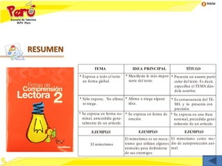 Inicio
RESUMEN
TEMA IDEA PRINCIPAL TÍTULO
* Expresa a todo el texto
en forma global.
* Se expresa en forma no-
minal, antecedida gene-
ralmente de un artículo.
* Sólo expone. No afirma
ni niega.
EJEMPLO
El mimetismo
EJEMPLO EJEMPLO
* Manifiesta lo más impor-
tante del texto.
* Afirma o niega alguna
idea.
* Se expresa en forma de
oración.
* Presenta un asunto parti-
cular del texto. Es decir,
especifica el TEMA dán-
dole nombre.
* Es consecuencia del TE-
MA y lo presenta con
precisión.
* Se expresa en una frase
nominal, precedida gene-
ralmente de un artículo.
El mimetismo es un meca-
nismo que utilizan algunos
animales para defenderse
de sus enemigos
El mimetismo como me-
dio de autoprotección ani-
mal.
 