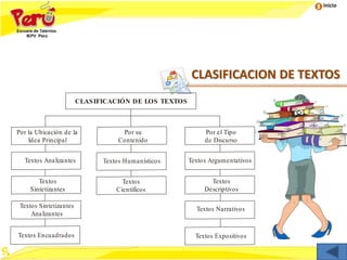 Inicio
CLASIFICACION DE TEXTOS
CLASIFICACIÓN DE LOS TEXTOS
Por la Ubicación de la
Idea Principal
Por su
Contenido
Por el Tipo
de Discurso
Textos Analizantes Textos Humanísticos Textos Argumentativos
Textos
Sintetizantes
Textos
Científicos
Textos
Descriptivos
Textos Sintetizantes
Analizantes
Textos Narrativos
Textos Encuadrados Textos Expositivos
 