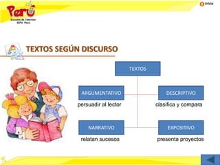 Inicio
TEXTOS SEGÚN DISCURSO
TEXTOS
ARGUMENTATIVO DESCRIPTIVO
NARRATIVO EXPOSITIVO
persuadir al lector clasifica y compara
relatan sucesos presenta proyectos
 