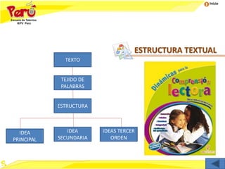 Inicio
ESTRUCTURA TEXTUAL
TEXTO
TEJIDO DE
PALABRAS
ESTRUCTURA
IDEA
PRINCIPAL
IDEA
SECUNDARIA
IDEAS TERCER
ORDEN
 