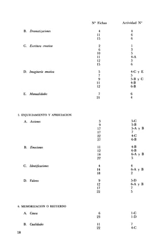N° Fichas   Actividad N°

     B. Dramatizaciones               4            4
                                     11            6
                                     15            6

     e. Escritura creativa            2            1
                                      6            3
                                     10            5
                                     11            4-A
                                     12            3
                                     15            6

     D. Imaginería emotiva            5            4-C y E
                                      7            5
                                      9            5-B Y e
                                     II            4-B
                                     12            6-B

     E. Manualidades                 7             6
                                    21             4




5. ENJUICIAMIENTO Y APRECIACION

     A. ficciones                     3            5-e
                                      9            5-B
                                     17            5-A Y B
                                     17            7
                                     22            4-C
                                     27            6-B

     B. Emociones                    11            4-B
                                     12            6-B
                                     14            6-A Y B
                                     22            5

     C.   Ident~ficaciones            4            4
                                     14            6-A Y B
                                     18            2

     D. Valores                      9             5-D
                                    12             6-A Y B
                                    17             7
                                    22             5



6. MEMORIZACION O RECUERDO

     A. Causa                         6            I-e
                                     23            l-D

     B.   Cualidades                 11            7
                                     22            4-C
18
 