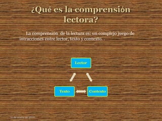 La comprensión de la lectura es: un complejo juego de
intracciones entre lector, texto y contexto. .
16 de enero de 2015
 