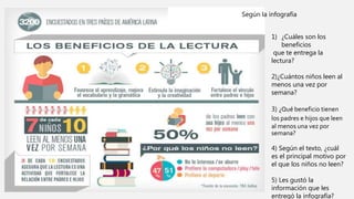 1) ¿Cuáles son los
beneficios
que te entrega la
lectura?
2)¿Cuántos niños leen al
menos una vez por
semana?
3) ¿Qué beneficio tienen
los padres e hijos que leen
al menos una vez por
semana?
4) Según el texto, ¿cuál
es el principal motivo por
el que los niños no leen?
5) Les gustó la
información que les
entregó la infografía?
Según la infografía
 