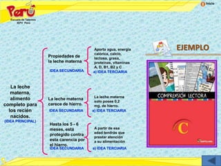 Inicio




                                    Aporta agua, energía   EJEMPLO
                                    calórica, calcio,
                Propiedades de      lactosa, grasa,
                la leche materna    proteínas, vitaminas
                                    A, D, B1, B2 y C




   La leche
   materna,
                                    La leche materna
   alimento     La leche materna
                                    solo posee 0,2
completo para   carece de hierro.   mg. de hierro.
  los recién
   nacidos.
                Hasta los 5 - 6
                meses, está         A partir de esa
                                    edad tendrás que
                protegido contra
                                    prestar atención
                esta carencia por   a su alimentación
                el hierro.
 