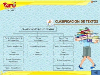 Inicio




                                                       CLASIFICACION DE TEXTOS
                        CLASIFICACIÓN DE LOS TEXTOS



Por la Ubicación de la              Por su                 Por el Tipo
    Idea Principal                 Contenido               de Discurso


  Textos Ana liza ntes        Textos Humanísticos     Textos Argumentativos


       Textos                       Textos                   Textos
    Sintetiza ntes                Científicos              Descriptivos

 Textos Sintetizantes                                   Textos Narrativos
     Ana lizantes


Textos Encuadrados                                      Textos Expositivos
 