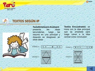 Inicio




TEXTOS SEGÚN IP
           TextoSintetizant-Analizant:                           Textos Encuadrados: se
           presenta      las     ideas                           inicia con la idea principal
           secundarias,    luego    las                          que es ampliada para
           resume en una principal y                             luego volver a la idea
           después se desglosan en                               central como conclusión
           otras ideas


           FÓRMULA :   IS , IS , ........ , IP...... , IS , IS
                                             ,                    FÓRMULA :   IP , IS , IS , .......... , IS , IS , IP




           GRÁFICO :                                              GRÁFICO :
 