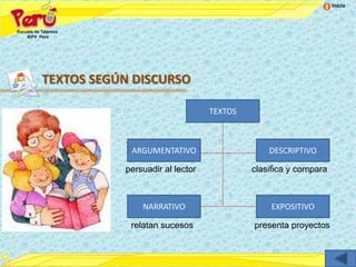 Inicio




TEXTOS SEGÚN DISCURSO

                                 TEXTOS



            ARGUMENTATIVO                     DESCRIPTIVO

           persuadir al lector            clasifica y compara



               NARRATIVO                      EXPOSITIVO

            relatan sucesos               presenta proyectos
 