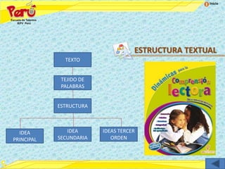 Inicio




                                    ESTRUCTURA TEXTUAL
              TEXTO


             TEJIDO DE
             PALABRAS


            ESTRUCTURA



  IDEA         IDEA      IDEAS TERCER
PRINCIPAL   SECUNDARIA      ORDEN
 
