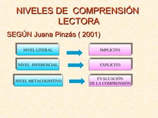 NIVELES DE COMPRENSIÓNNIVELES DE COMPRENSIÓN
LECTORALECTORA
SEGÚN Juana Pinzás ( 2001)SEGÚN Juana Pinzás ( 2001)
NIVEL LITERALNIVEL LITERAL
NIVEL INFERENCIALNIVEL INFERENCIAL
NIVEL METACOGNITIVONIVEL METACOGNITIVO
EVALUACIÓN
DE LA COMPRENSIÓN
EVALUACIÓN
DE LA COMPRENSIÓN
EXPLÍCITOEXPLÍCITO
IMPLÍCITOIMPLÍCITO
 