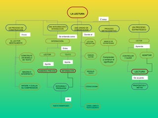 LA LECTURA
UN PROCESO DE
CONSTRUCCION
UNA INTEGRACION E
INTERACCION
UNA UNIDAD DE
COMUNICACION
Como
UN PROCESO
ESTRATEGICO
PROCESO
METACOGNITIVO
EL LECTOR
MENTALMENTE
CONSTRUYE
UN MODELO
DE TEXTO
INTERACCIÓN
IMAGINA E
INTERPRETA
INFIERE Y EVALUA
SU COMPRENSION
LECTOR TEXTO
Donde
SABERES PREVIOS
Aporta
INFORMACIÓN
Aporta
INTEGRAN Y
PRODUCEN
UN
NUEVO SIGNIFICADO
LECTOR-
RECEPTOR
EMISOR-
AUTOR
MENSAJE-
TEXTO
CÓDIGO-IDIOMA
CANAL-LIBRO O
TEXTO ESCRITO
MANEJO DE
ESTRATEGIAS
LECTOR
Se entiende como
Entre
Donde el
Comprender
y construir el
significado
CONTROLAR
Y GUÍAR
Aprende
ADAPTAR
LECTURA
PROPÓSITOS Y
METAS
De acuerdo
 