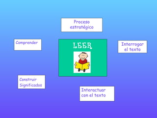 LEER
Comprender
Construir
Significados
Interactuar
con el texto
Proceso
estratégico
Interrogar
el texto
 