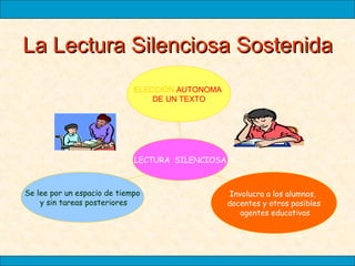 ELECCIÓN AUTONOMA
DE UN TEXTO
LECTURA SILENCIOSA
Se lee por un espacio de tiempo
y sin tareas posteriores
Involucra a los alumnos,
docentes y otros posibles
agentes educativos
La Lectura Silenciosa SostenidaLa Lectura Silenciosa Sostenida
 