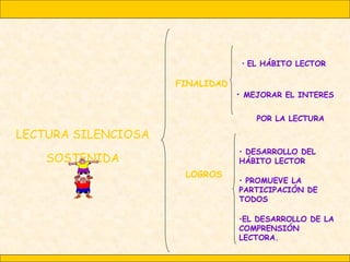 LECTURA SILENCIOSA
SOSTENIDA
• EL HÁBITO LECTOR
• MEJORAR EL INTERES
POR LA LECTURA
FINALIDAD
LOGROS
• DESARROLLO DEL
HÁBITO LECTOR
• PROMUEVE LA
PARTICIPACIÓN DE
TODOS
•EL DESARROLLO DE LA
COMPRENSIÓN
LECTORA.
 