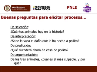 Buenas preguntas para elicitar procesos…
De selección:
¿Cuántos animales hay en la historia?
De interpretación:
¿Sabe la vaca el daño que le ha hecho a pollito?
De predicción:
¿Qué sucederá ahora en casa de pollito?
De argumentación:
De los tres animales, ¿cuál es el más culpable, y por
qué?
PNLE
 