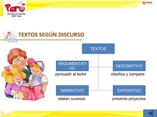 Inicio
TEXTOS SEGÚN DISCURSO
TEXTOS
ARGUMENTATI
VO
DESCRIPTIVO
NARRATIVO EXPOSITIVO
persuadir al lector clasifica y compara
relatan sucesos presenta proyectos
 