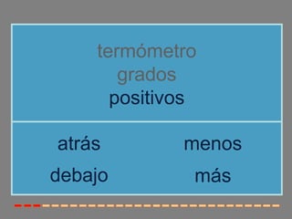 termómetro
       grados
      positivos

atrás        menos
debajo        más
 