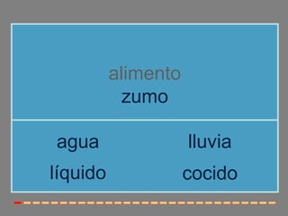 alimento
            zumo

agua                 lluvia
líquido              cocido
 