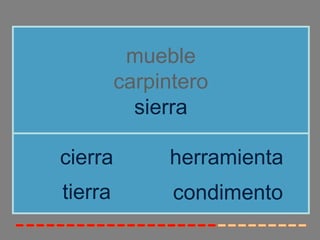 mueble
         carpintero
           sierra

cierra        herramienta
tierra         condimento
 