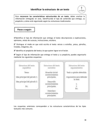 38
Identificar la estructura de un texto
1°Identifica el tipo de información que entrega el texto: descripciones o explicaciones,
opiniones, relato de sucesos, instrucciones, etcétera.
2° Distingue el modo en que está escrito el texto: versos o estrofas, prosa, párrafos,
listados, imágenes, etc.
3° Identifica el propósito del texto y lo que quiere lograr en el lector.
4° Según el tipo de información que entrega el texto y su propósito, puedes organizarla
mediante los siguientes esquemas:
Los esquemas anteriores corresponden a las estructuras características de los tipos
textuales más comunes.
Para reconocer las características estructurales de un texto, debes analizar la
información entregada en este, identificando el tipo de contenido que entrega, su
propósito y cómo está organizado según las estructuras tradicionales
de las tipologías textuales básicas (texto expositivo, narrativo y argumentativo).
Pasos a seguir:
 