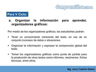a. Organizar la información para aprender,
organizadores gráficos:
Por medio de los organizadores gráficos, los estudiantes podrán:
 Tener un conocimiento coherente del texto, en vez de un
conjunto inconexo de datos o situaciones.
 Organizar la información y expresar la comprensión global del
texto.
 Tomar los organizadores gráficos como punto de partida para
la producción de otros textos como informes, resúmenes, fichas
técnicas, entre otros.
Para V Ciclo:
 