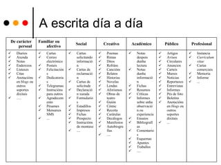 A escrita día a día Instancia Currículum vitae Cartas comerciais Memoria Informe ... Artigos Avisos Circulares Anuncios Carteis Murais Noticias Reportaxes Entrevistas Informes Pés de foto Boletíns Anotacións en  blogs  ou outros soportes dixitais ... Notas despois dunha lectura Notas dunha información Fichas Resumos Críticas Informes sobre unha observación ou experiencia Ensaios Bibliografías Comentarios Esquemas Apuntes Traballos .... Poemas Rimas Ditos Refráns Cancións Relatos Historias Novelas Lendas Aforismos Obras de teatro Guión Cómic Receita Carátulas Decálogos Manifestos Autobiografías .... Cartas solicitando información Cartas de reclamación Cartas de solicitude Declaración xurada Formularios Estadillos Impresos Fichas Prospecto Instrucións de montaxe .... Cartas Correo electrónico Postais Felicitacións Dedicatorias Telegramas Instrucións para outros Agradecemento Pésames Mensaxes SMS ... Diarios Axenda Notas Enderezos Listaxes Citas Anotacións en  blogs  ou outros soportes dixitais … . Profesional Público Académico Creativo Social Familiar ou afectivo  De carácter persoal 
