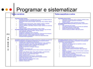 Programar e sistematizar Actividades posteriores á lectura ( actividades que favorezan a verificación da comprensión do lido, no seu caso, e  a incorporación ó seu esquema de coñecemento, á súa experiencia lectora) Poñer títulos e subtítulos Identificación das ideas principais, por apartados, e da idea principal, no seu conxunto. Elaboración de resumes Búsqueda de datos concretos Elaborar esquemas a partires dos títulos e subtítulos Recoller en fichas, pequenas informacións: datos, significados, resumes. Reelaborar a información recollida, de forma persoal, en pequenos traballos monográficos. Extraer información dos gráficos, relacionándoa coa idea principal. Establecer relacións causa/efecto Debatir sobre o contido ou o significado dun texto. Elaborar preguntas para verificar a comprensión dun texto. Recoñecer a información adquirida Actividades posteriores á lectura ( actividades que favorezan a verificación da comprensión do lido e a incorporación ó seu esquema de coñecemento, á súa experiencia lectora) Actividades para a identificación do punto de vista Cuestións sobre a estructura narrativa: historias presentes no texto, identificar a principal das secundarias, lugar, tempo, tema, personaxes, protagonista, antagonista, problemas, solucións, pretensións dos personaxes Distinguir se é unha obra real ou imaxinaria Identificar as descricións, os díalogos, a narración. Dramatizar Transformar unha narración cómic Transformar o texto modificando o punto de vista do narrador ou calquera outro elemento Escribir un texto diferente (noticia, cómic, poema, reseña...) co mesmo tema Inventar outro final, outro comezo, un diálogo entre personaxes.... Escribir unha carta a un dos personaxes, ó autor... Ampliar ou diminuír o texto. Distinguir feitos/opinións, real/imaxinario, verdadeiro/falso Empregar técnicas de escritura creativa para a a recreación de textos.l Deducir ideas implícitas no texto Elaborar preguntas que poida responder un texto. Establecer relacións causa/efecto Establecer consecuencias ... Actividades previas á lectura   Observación de ilustracións, títulos e subtítulos, símbolos e outros marcadores nos textos expositivos e xornalísticos Predicción do tema Análise de gráficos, extraer a información que conteñen  Actividades durante a lectura  (actividades que permitan o control sobre o que van lendo): Inferir significados polo contexto Comprobar as prediccións segundo se vai lendo (por apartados) Suliñar palabras segundo un criterio dado Identificar as ideas principais por apartados Suliñar as frases que conteñen o dato que se precisa Actividades previas á lectura   Actividades que esperten a curiosidade sobre o que van ler, que fagan emerxer os coñecementos previos e que favorezan as prediccións. Manipulación do libro á procura de datos: nome do autor, título, ilustrador, editorial, colección. Tipo de letra,idioma, forma do texto. Títulos, subtítulos, capítulos, chamadas... Ilustracións, gráficos, fotografías: diferenciar, interpretar, predecir. Observar e identificar o que destaca, relacionar, asociar, recoñecer as suxerencias que esperta Análise da portada. Prediccións sobre o contido e os personaxes, o lugar e o tempo. Actividades durante a lectura  (actividades que permitan o control sobre o que van lendo): Lectura silenciosa, modélica do profesor, individual, colectiva. Inferir significados polo contexto Achegamento ó significado. Acudir ó diccionario Identificación dos personaxes que van aparecendo. Prediccións da súa actuación.  Identificar as accións. Predecir posibles resolucións da historia Realizar actividades “de entrenamento”: encher ocos, atopar frases pirata, recompoñer textos enguedellados.... 3º C P R I M A R I A Textos expositivos e outros Textos narrativos 