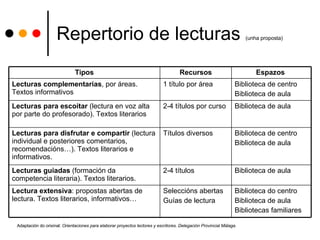 Repertorio de lecturas  (unha proposta) Adaptación do orixinal:  Orientaciones para elaborar proyectos lectores y escritores. Delegación Provincial Málaga.  Biblioteca do centro Biblioteca de aula Bibliotecas familiares Seleccións abertas Guías de lectura Lectura extensiva : propostas abertas de lectura. Textos literarios, informativos…  Biblioteca de aula 2-4 títulos Lecturas guiadas  (formación da competencia literaria). Textos literarios.  Biblioteca de centro Biblioteca de aula Títulos diversos Lecturas para disfrutar e compartir  (lectura individual e posteriores comentarios, recomendacións…). Textos literarios e informativos.  Biblioteca de aula 2-4 títulos por curso Lecturas para escoitar  (lectura en voz alta por parte do profesorado). Textos literarios Biblioteca de centro Biblioteca de aula 1 título por área Lecturas complementarias , por áreas. Textos informativos Espazos  Recursos Tipos 