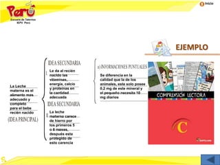 Inicio
EJEMPLO
................................
................................
................................
................................
(IDEAPRINCIPAL)
IDEASECUNDARIA
I. ................................
................................
................................
................................
IDEASECUNDARIA
II. ................................
................................
................................
................................
a) INFORMACIONES PUNTUALES
.....................................................
.....................................................
.....................................................
.....................................................
La Leche
materna es el
alimento mas
adecuado y
completo
para el bebe
recién nacido
Le da al recién
nacido las
vitaminas,
energía, calcio
y proteínas en
la cantidad
adecuada
La leche
materna carece
de hierro por
los primeros 5
o 6 meses,
después esta
protegido de
esto carencia
Se diferencia en la
calidad que la de los
animales, este solo posee
0,2 mg de este mineral y
el pequeño necesita 10
mg diarios
 