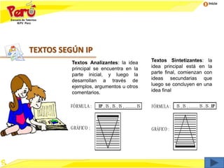 Inicio
TEXTOS SEGÚN IP
Textos Analizantes: la idea
principal se encuentra en la
parte inicial, y luego la
desarrollan a través de
ejemplos, argumentos u otros
comentarios.
GRÁFICO :
FÓRMULA : IP , IS , IS , IS , .......... IS
GRÁFICO :
FÓRMULA : IS , IS , .......... IS , IS ,IP
Textos Sintetizantes: la
idea principal está en la
parte final, comienzan con
ideas secundarias que
luego se concluyen en una
idea final
 