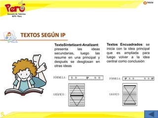 Inicio
TEXTOS SEGÚN IP
TextoSintetizant-Analizant:
presenta las ideas
secundarias, luego las
resume en una principal y
después se desglosan en
otras ideas
Textos Encuadrados: se
inicia con la idea principal
que es ampliada para
luego volver a la idea
central como conclusión
GRÁFICO :
FÓRMULA : IS , IS , ........ , , ...... , IS , ISIP
GRÁFICO :
FÓRMULA : IP IP, IS , IS , .......... , IS , IS ,
 