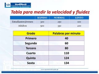 Tabla para medir la velocidad y fluidez
Grado Palabras por minuto
Primero 40
Segundo 60
Tercero 80
Cuarto 110
Quinto 124
Sexto 134
 