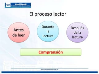 El proceso lector
Antes
de leer
Durante
la
lectura
Después
de la
lectura
Comprensión
 