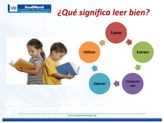 ¿Qué significa leer bien?
Captar
Extraer
Compren
-derValorar
Utilizar
 