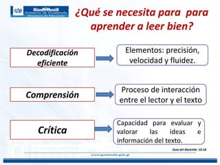 ¿Qué se necesita para para
aprender a leer bien?
Decodificación
eficiente
Comprensión
Crítica
Elementos: precisión,
velocidad y fluidez.
Guía del docente: 10:18
Proceso de interacción
entre el lector y el texto
Capacidad para evaluar y
valorar las ideas e
información del texto.
 