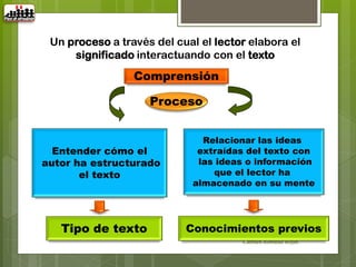 Un proceso a través del cual el lector elabora el
     significado interactuando con el texto
                 Comprensión

                    Proceso


                              Relacionar las ideas
  Entender cómo el           extraídas del texto con
autor ha estructurado        las ideas o información
       el texto                 que el lector ha
                            almacenado en su mente




   Tipo de texto           Conocimientos previos
                                      Carmen Robledo Rojas
 