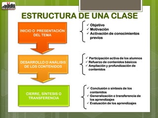 ESTRUCTURA DE UNA CLASE
                         Objetivo
INICIO O PRESENTACIÓN    Motivación
       DEL TEMA          Activación de conocimientos
                          previos




                         Participación activa de los alumnos
DESARROLLO O ANÁLISIS    Refuerzo de contenidos básicos
  DE LOS CONTENIDOS      Ampliación y profundización de
                          contenidos




                         Conclusión o síntesis de los
                          contenidos
  CIERRE, SÍNTESIS O
                         Generalización o transferencia de
   TRANSFERENCIA          los aprendizajes
                         Evaluación de los aprendizajes
 