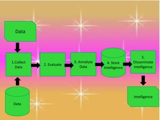 Data
5.
Disseminate
Intelligence
3. Annalyze
Data
4. Store
Intelligence
Data
2. Evaluate
1.Collect
Data
Intelligence
 