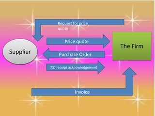 Supplier
The Firm
Price quote
Purchase Order
P.O receipt acknowledgement
Invoice
Request for price
quote
 