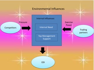 Competitors
Trading
partners
EDI
Environmental Influences
Internal Need
Top Management
Support
Internal Influences
Pressure Exercise
Power
 