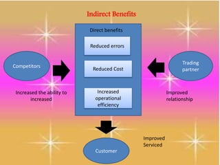 Competitors
Trading
partner
Customer
Indirect Benefits
Reduced errors
Reduced Cost
Increased
operational
efficiency
Direct benefits
Increased the ability to
increased
Improved
relationship
Improved
Serviced
 