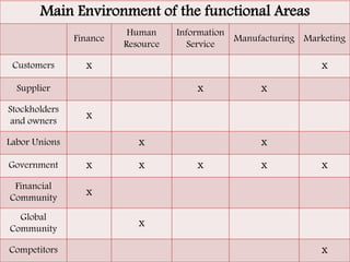 Main Environment of the functional Areas
Finance
Human
Resource
Information
Service
Manufacturing Marketing
Customers x x
Supplier x x
Stockholders
and owners
x
Labor Unions x x
Government x x x x x
Financial
Community
x
Global
Community
x
Competitors x
 
