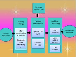 BusinessI
Intelligence
Competitive
advantage
Enabling
Strategy
Enabling
methodoloy
Enabling
Technology
Inter-
organization
al sysytem
Electronic
Dara
Interchang
e
Sysyten Life
Cycle
Business
Process
Direct
Connectivity
Value
Added
Network
The
Internet
Strategic
Business Plan
 