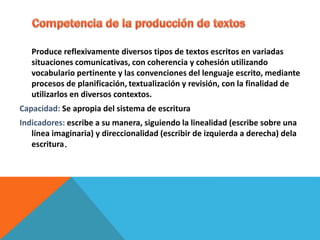 Produce reflexivamente diversos tipos de textos escritos en variadas
situaciones comunicativas, con coherencia y cohesión utilizando
vocabulario pertinente y las convenciones del lenguaje escrito, mediante
procesos de planificación, textualización y revisión, con la finalidad de
utilizarlos en diversos contextos.
Capacidad: Se apropia del sistema de escritura
Indicadores: escribe a su manera, siguiendo la linealidad (escribe sobre una
línea imaginaria) y direccionalidad (escribir de izquierda a derecha) dela
escritura.
 